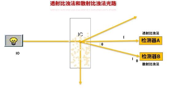 光學(xué)法凝血功能檢測(cè)儀