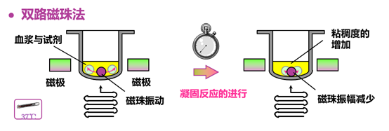 磁珠法凝血功能檢測(cè)儀