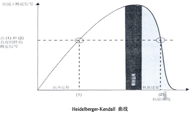 C反應(yīng)蛋白檢測儀器測定原理