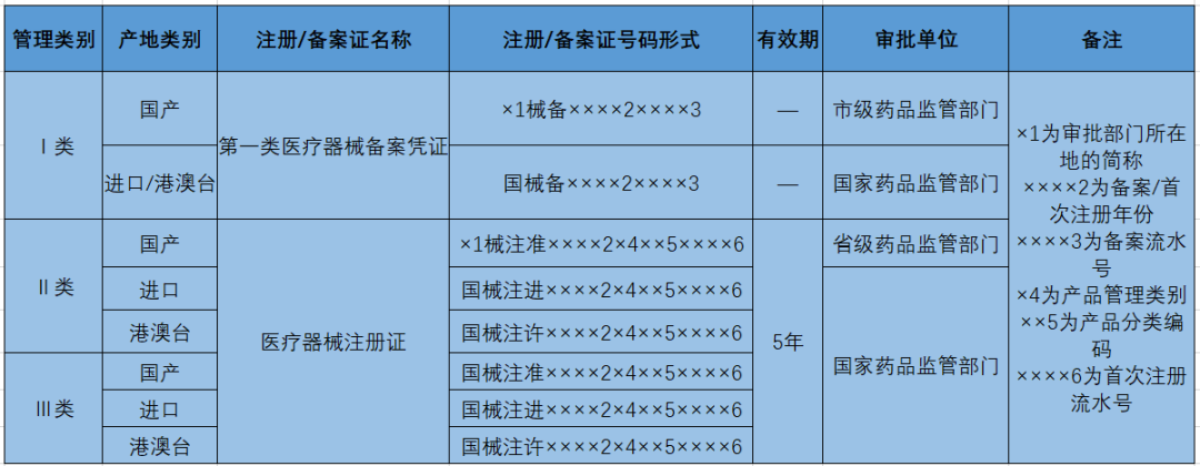 醫(yī)療器械產(chǎn)品注冊證