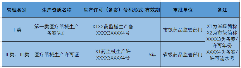 醫(yī)療器械生產(chǎn)許可證