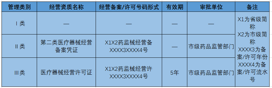 醫(yī)療器械經(jīng)營許可證